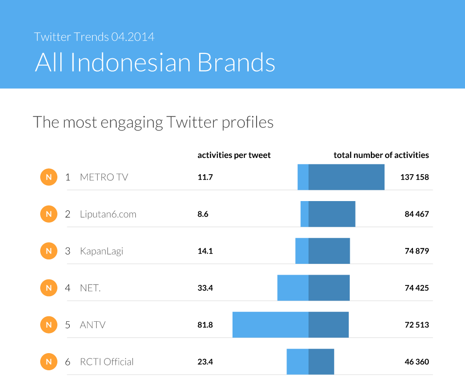 Fanpage & Twitter Trends Indonesia April 2015 Sotrender Blog