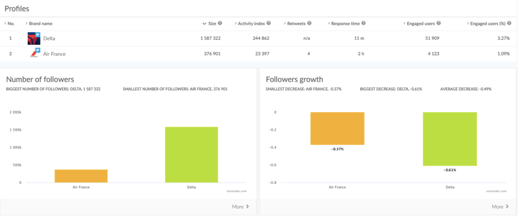 analyze the competition's profiles on twitter