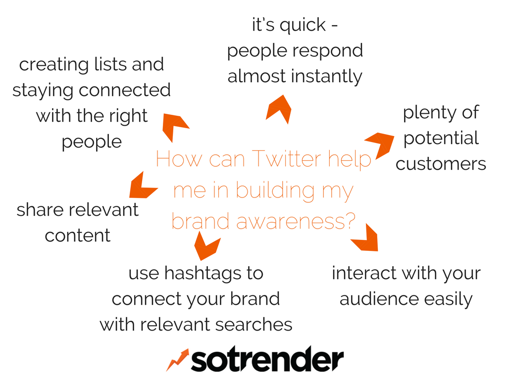 How can Twitter help me in building my brand awareness?