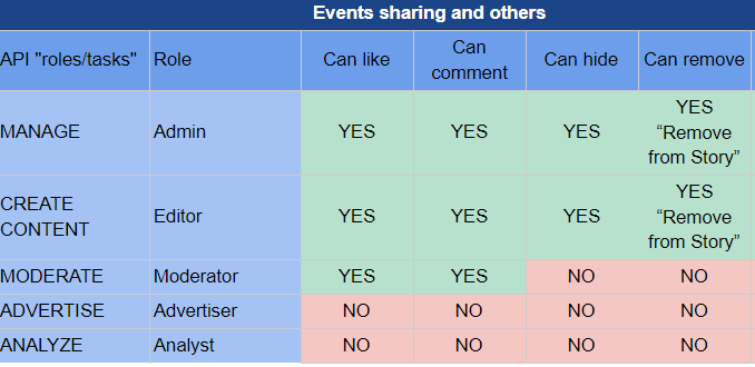 Page role and permissions for event sharing on Facebook