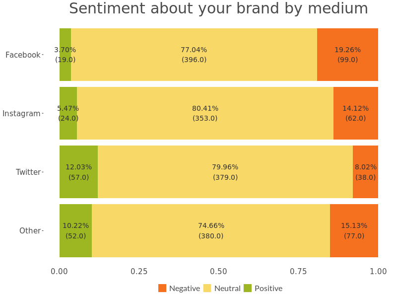 Sotrender social inbox and moderation graph analyzing sentiment across social media