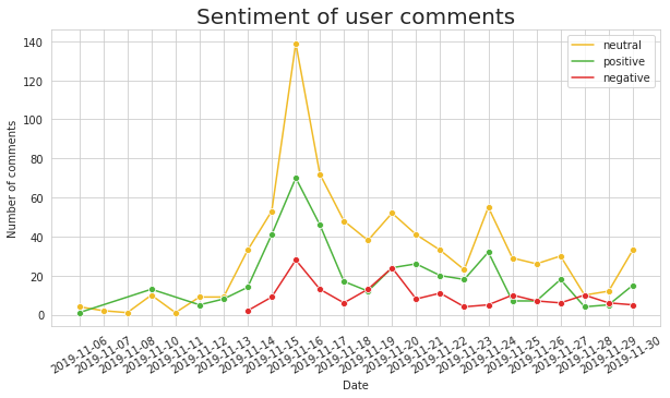 Sentiment analysis of user comments over time in Sotrender