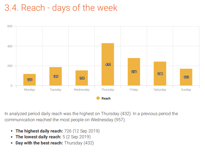instagram reach days of the week