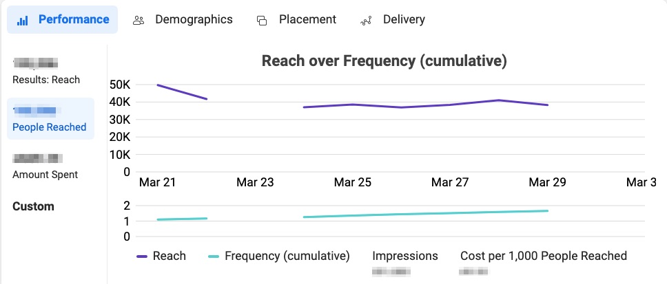 facebook ad analytics reach over frequency