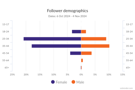 Sotrender follower demographics