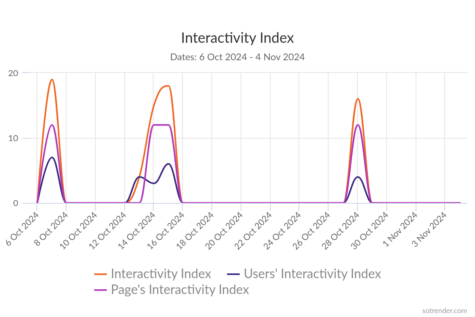 Sotrender Interactivity Index