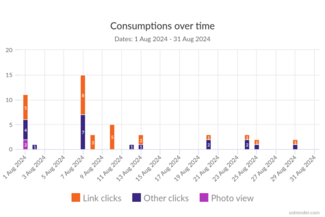 Sotrender consumptions over time