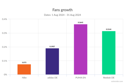 Sotrender fans growth comparison