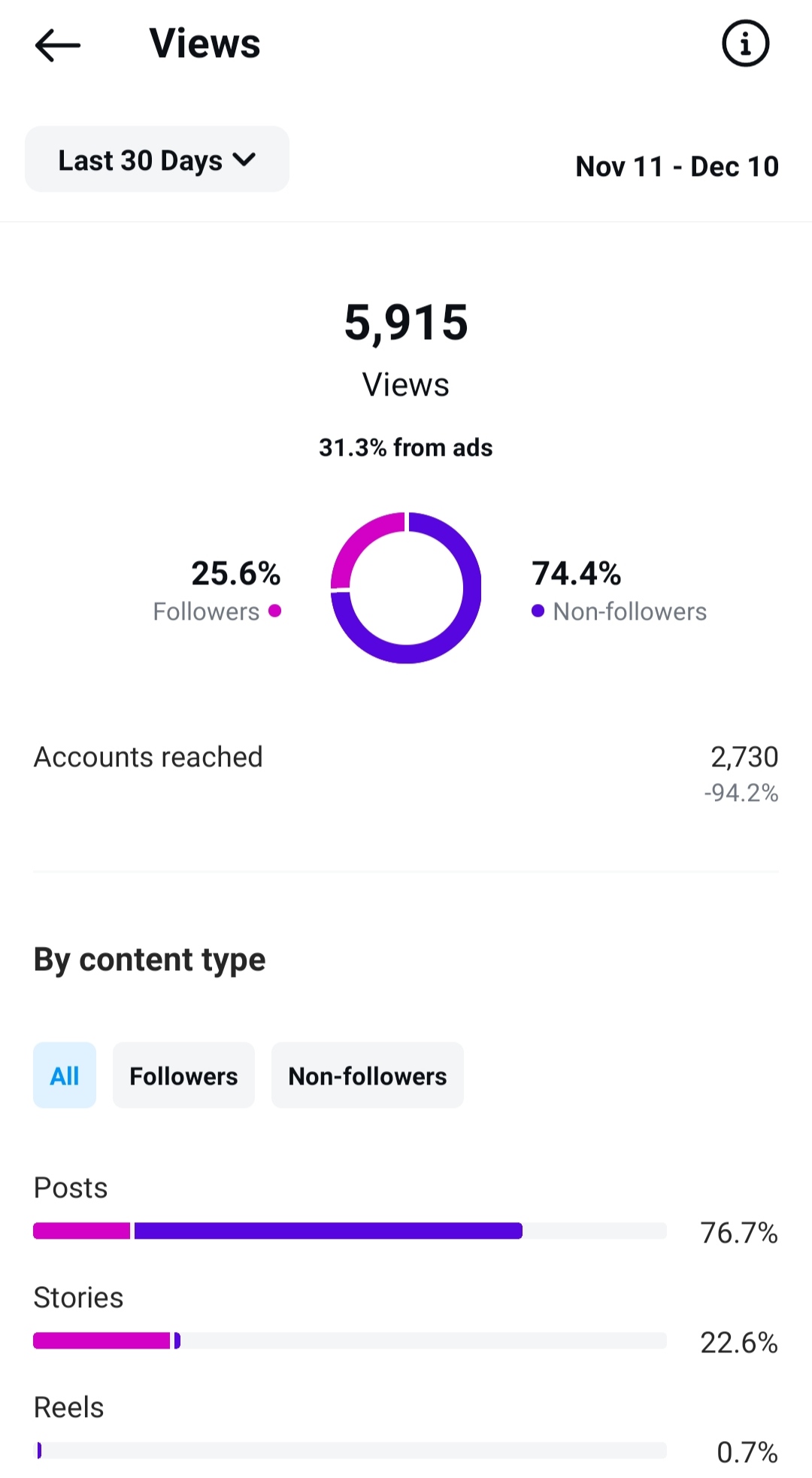 Instagram Insights accounts reached