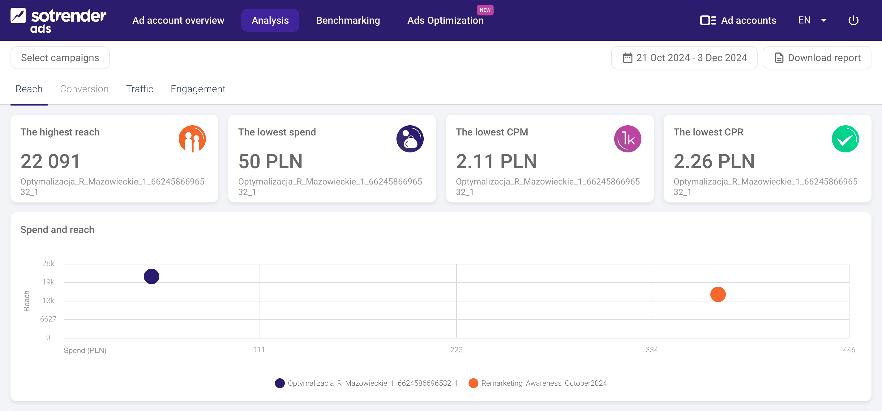 analyzing facebook ad results on a chart