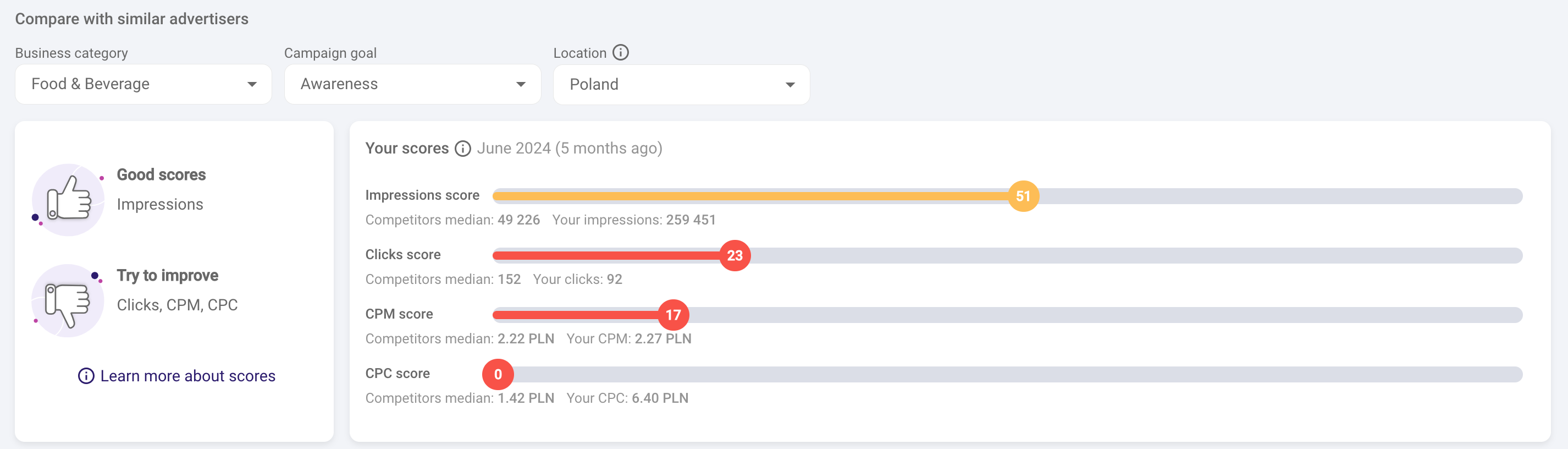 compare facebook ad results with competitors