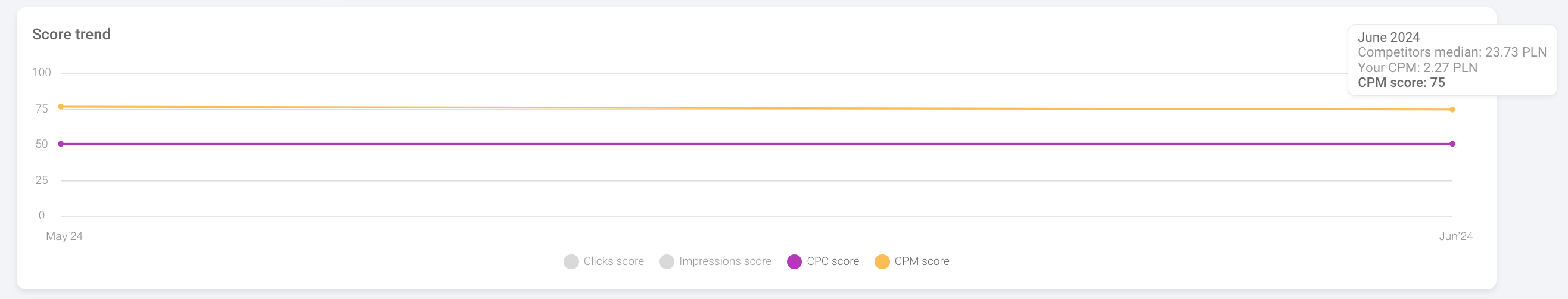 monitoring cpm over time