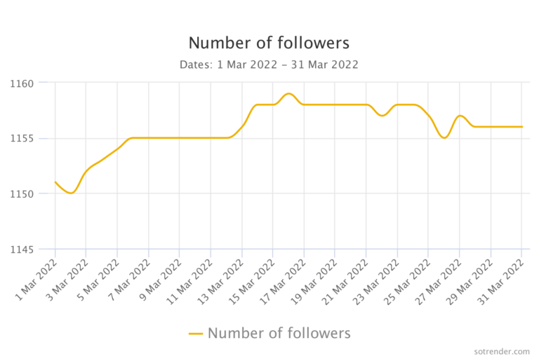 7-most-frequently-asked-questions-about-instagram-followers-sotrender-blog