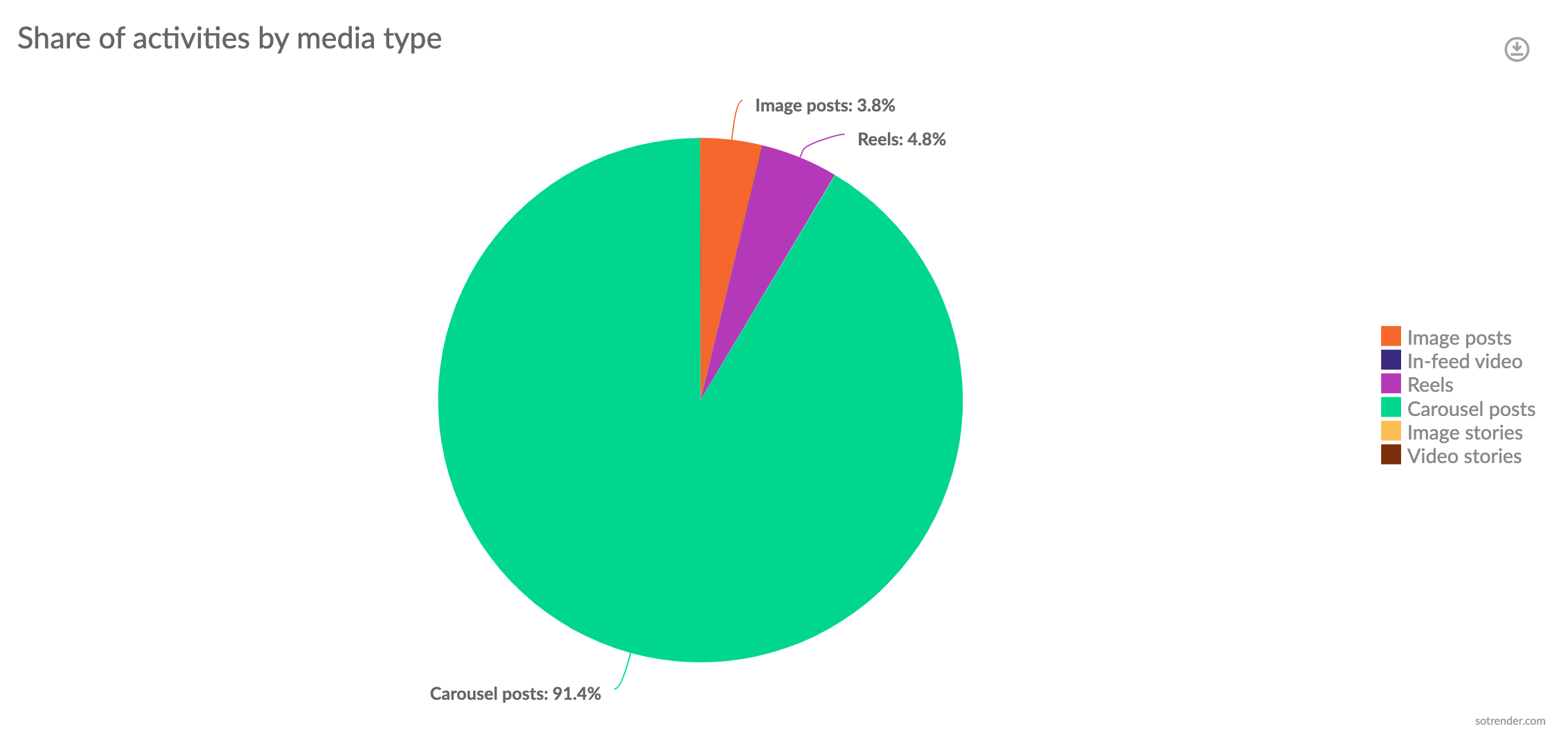 share of activities by media type 