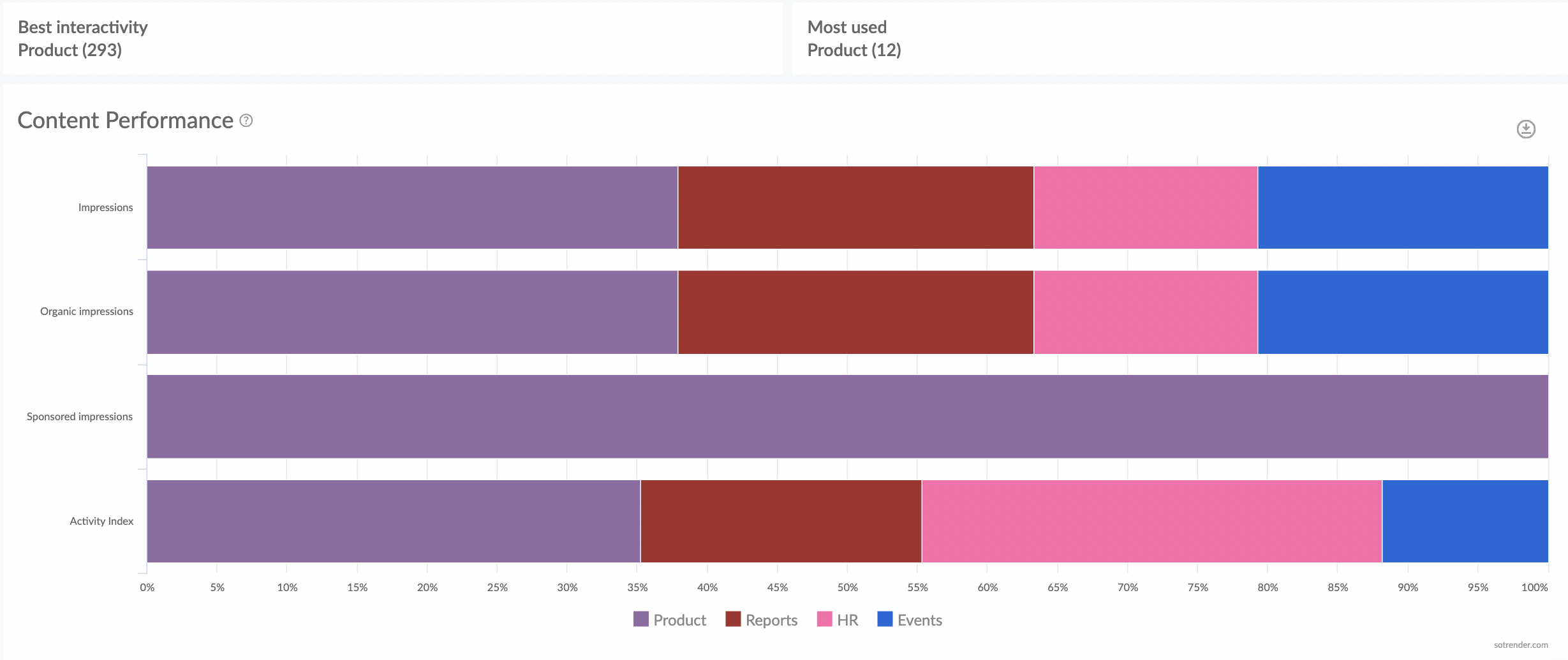 linkedin content performance analysis