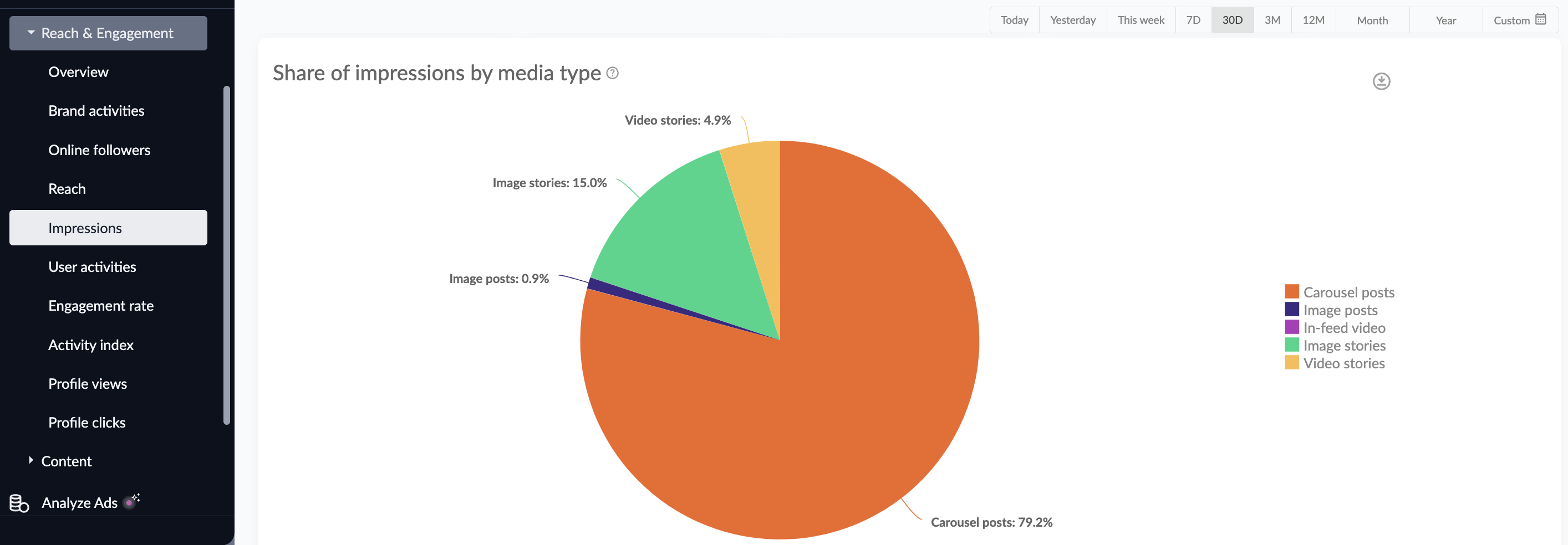 instagram impressions analysis