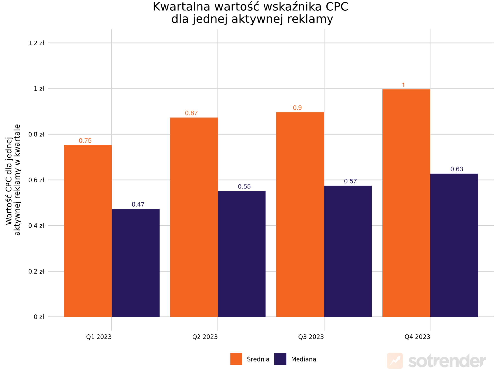 średni koszt cpc w ekosystemie meta w 2023 roku 