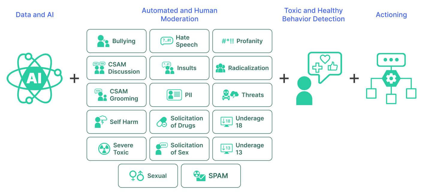 using ai in content moderation 