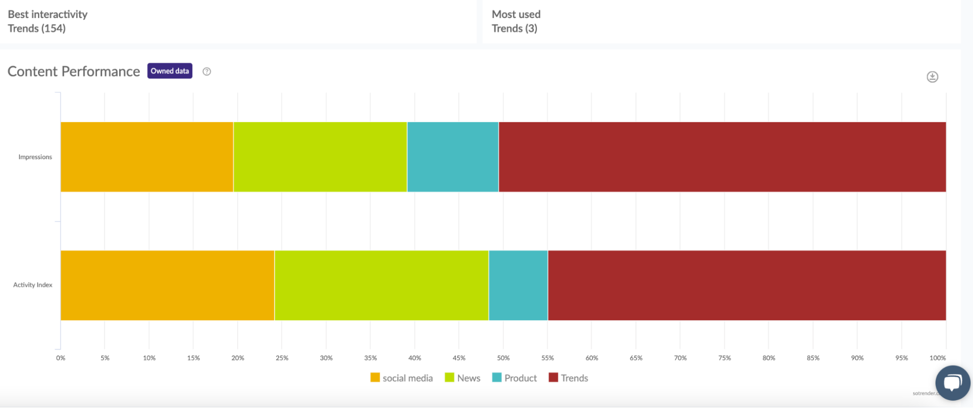 content performance analysis in sotrender