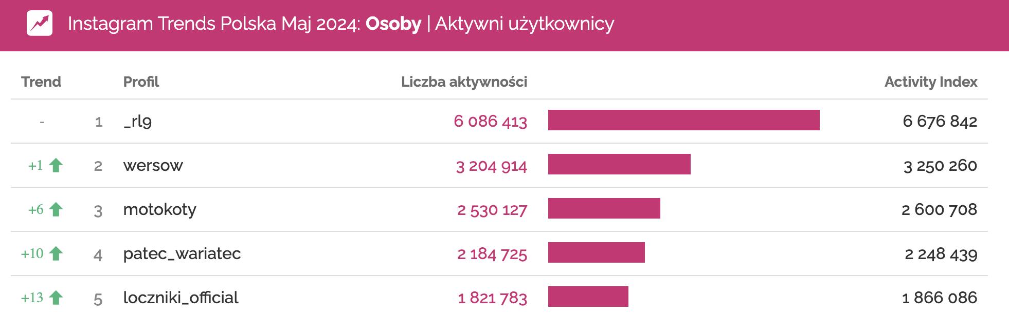 instagram maj 2024 profile osób o największym zaangażowaniu