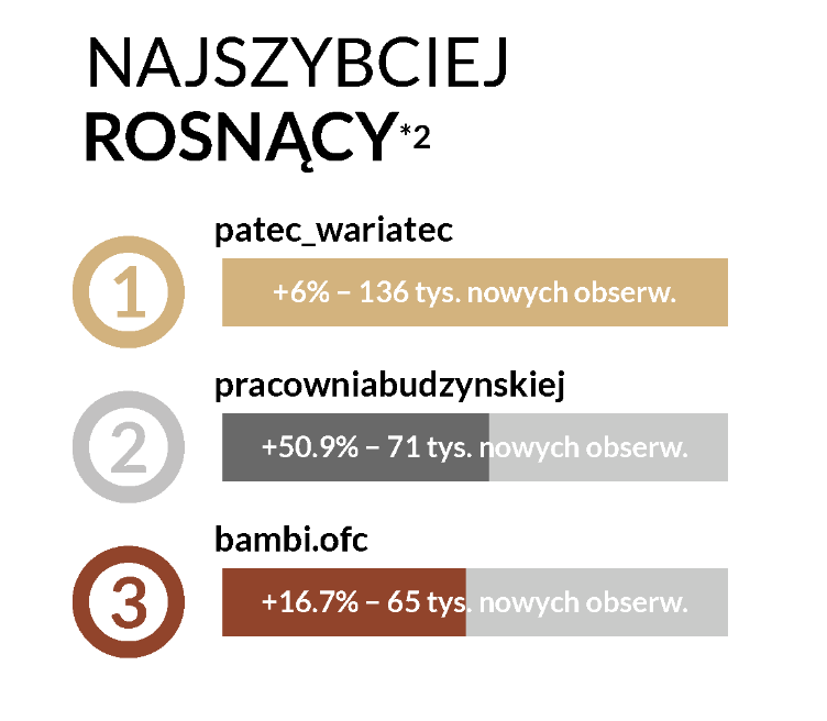 instagram maj 2024 najszybciej rosnące profile patec wariatec