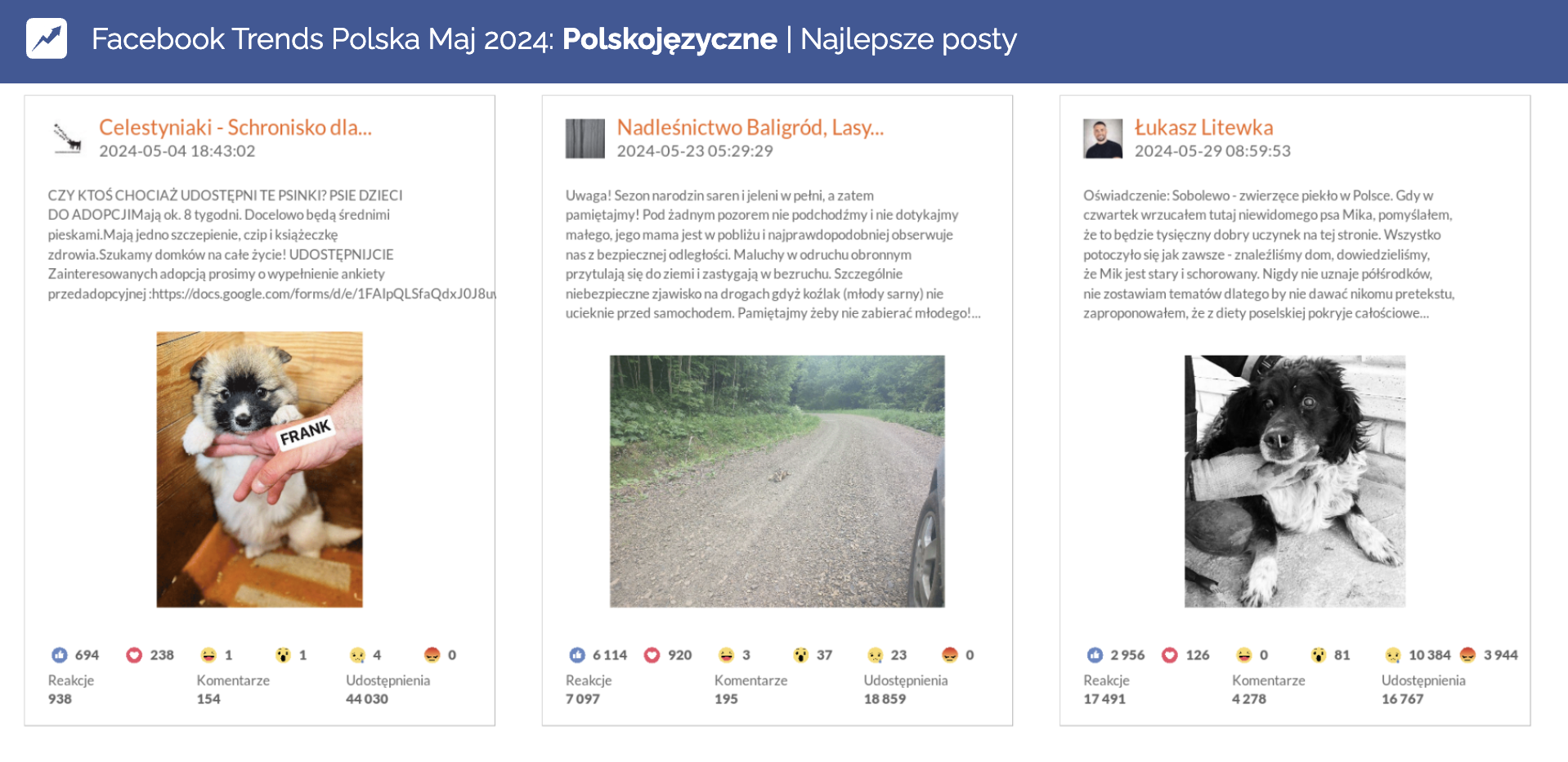 najbardziej angażujące posty na facebooku maj 2024