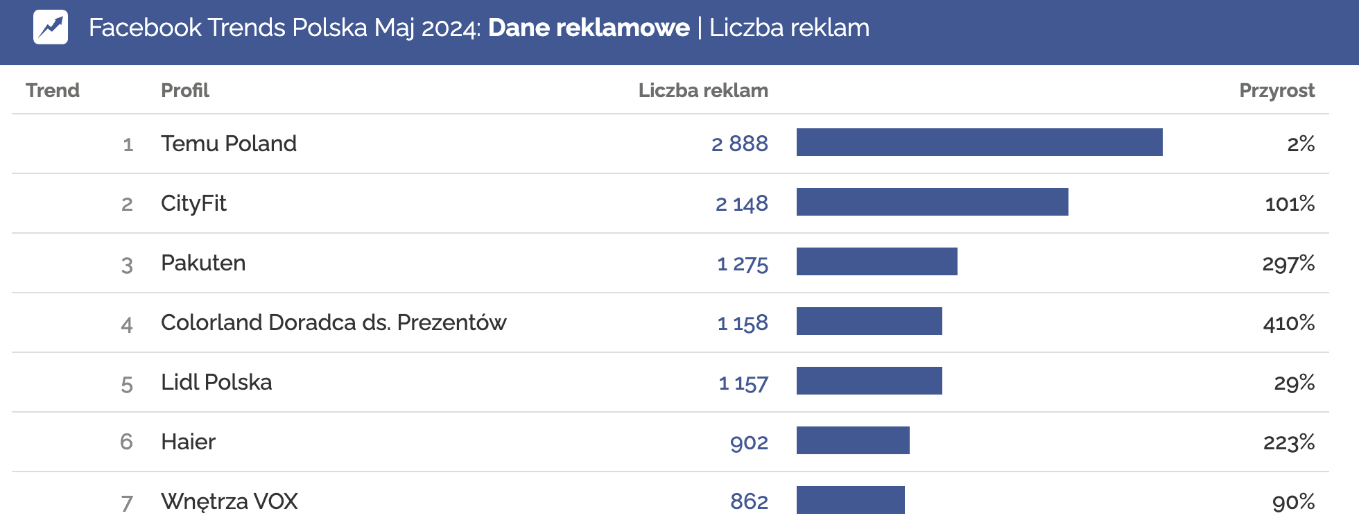 meta maj 2024 reklamodawcy o największej liczbie reklam