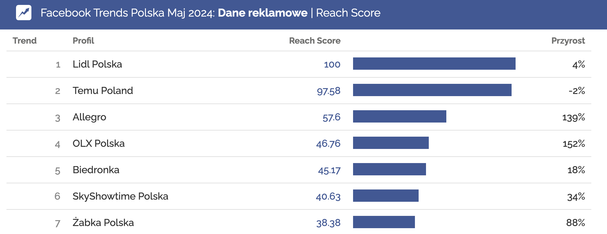 meta reklamodawcy z największymi zasięgami płatnymi maj 2024