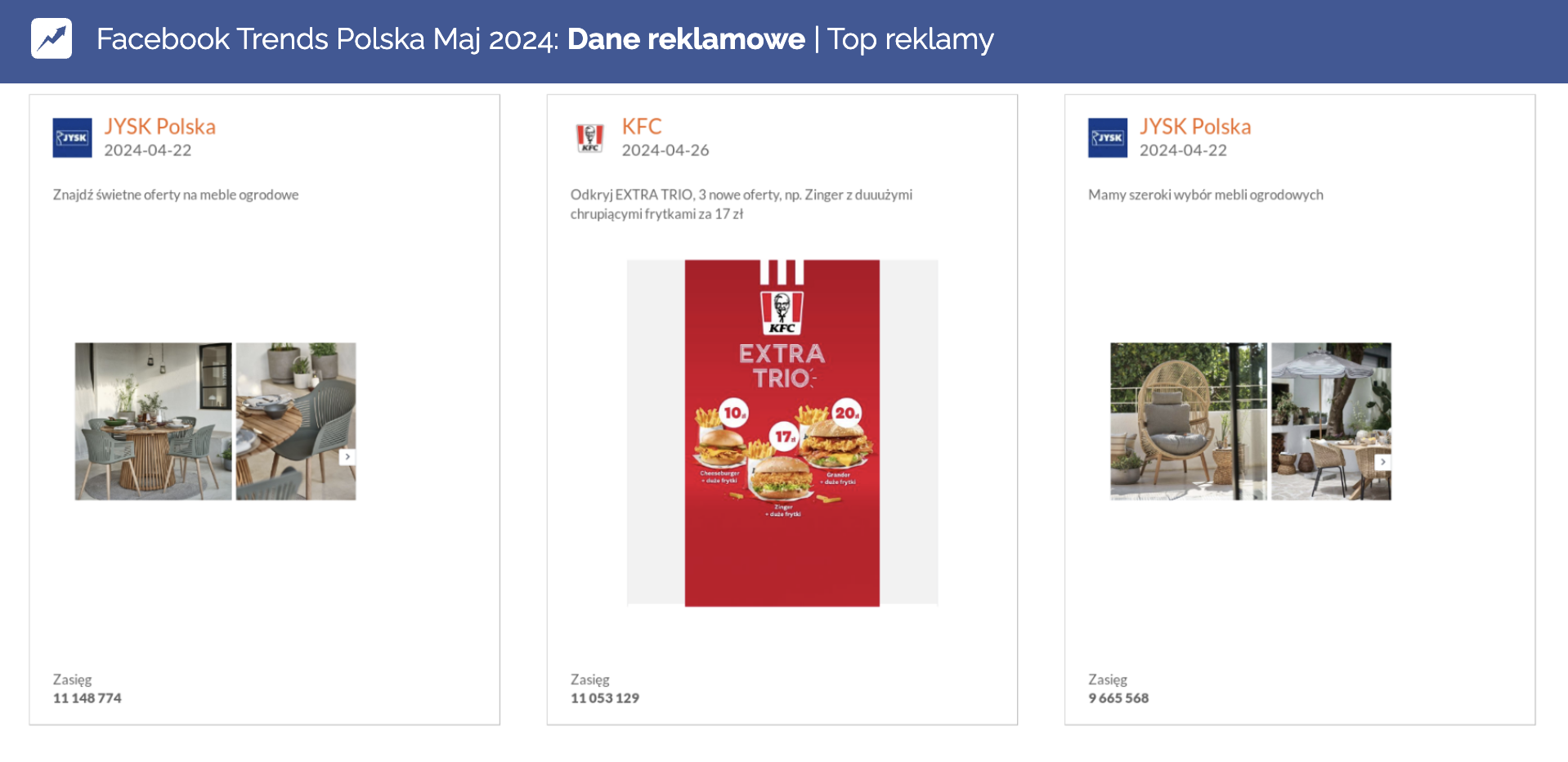 reklamy o największym zasięgu w maju 2024 na facebooku