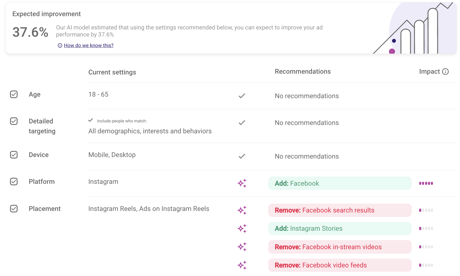 AI recommendations for optimizing facebook ads 