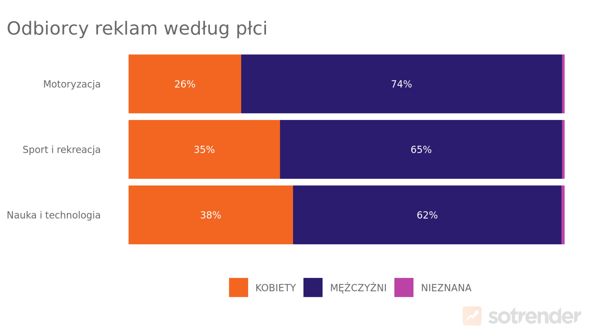 na facebooku reklamy motoryzacyjne docierają głównie do mężczyzn