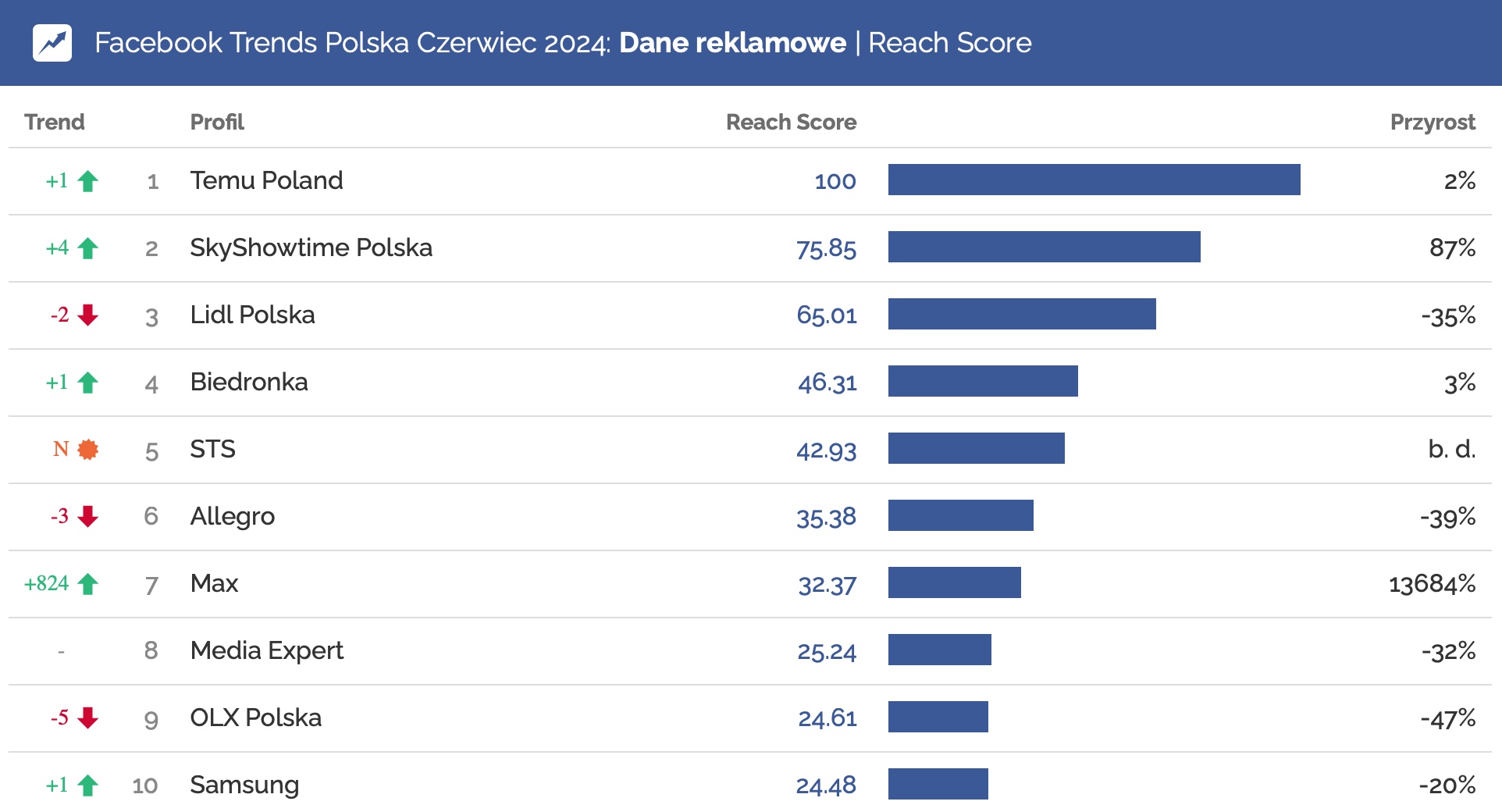 reklamodawcy z największymi zasięgami Meta Facebook w czerwcu 2024 Max