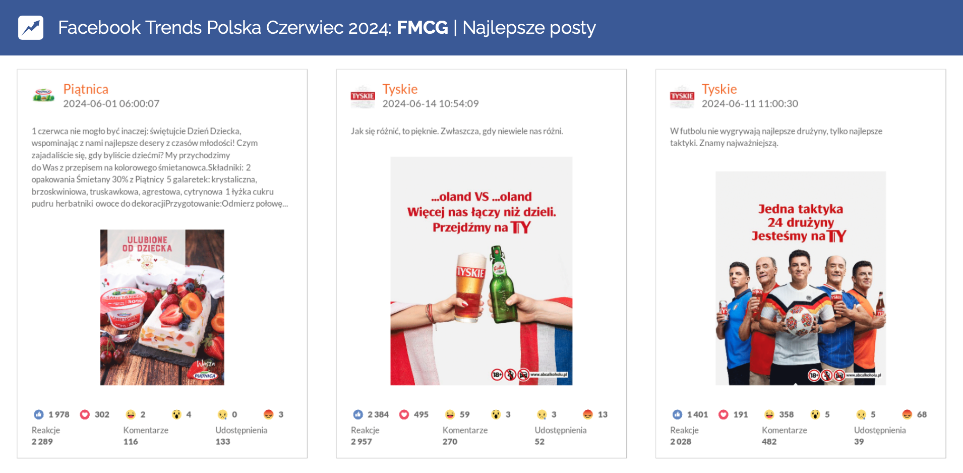 Tyskie Euro 2024 fmcg najlepsze posty na facebooku w czerwcu