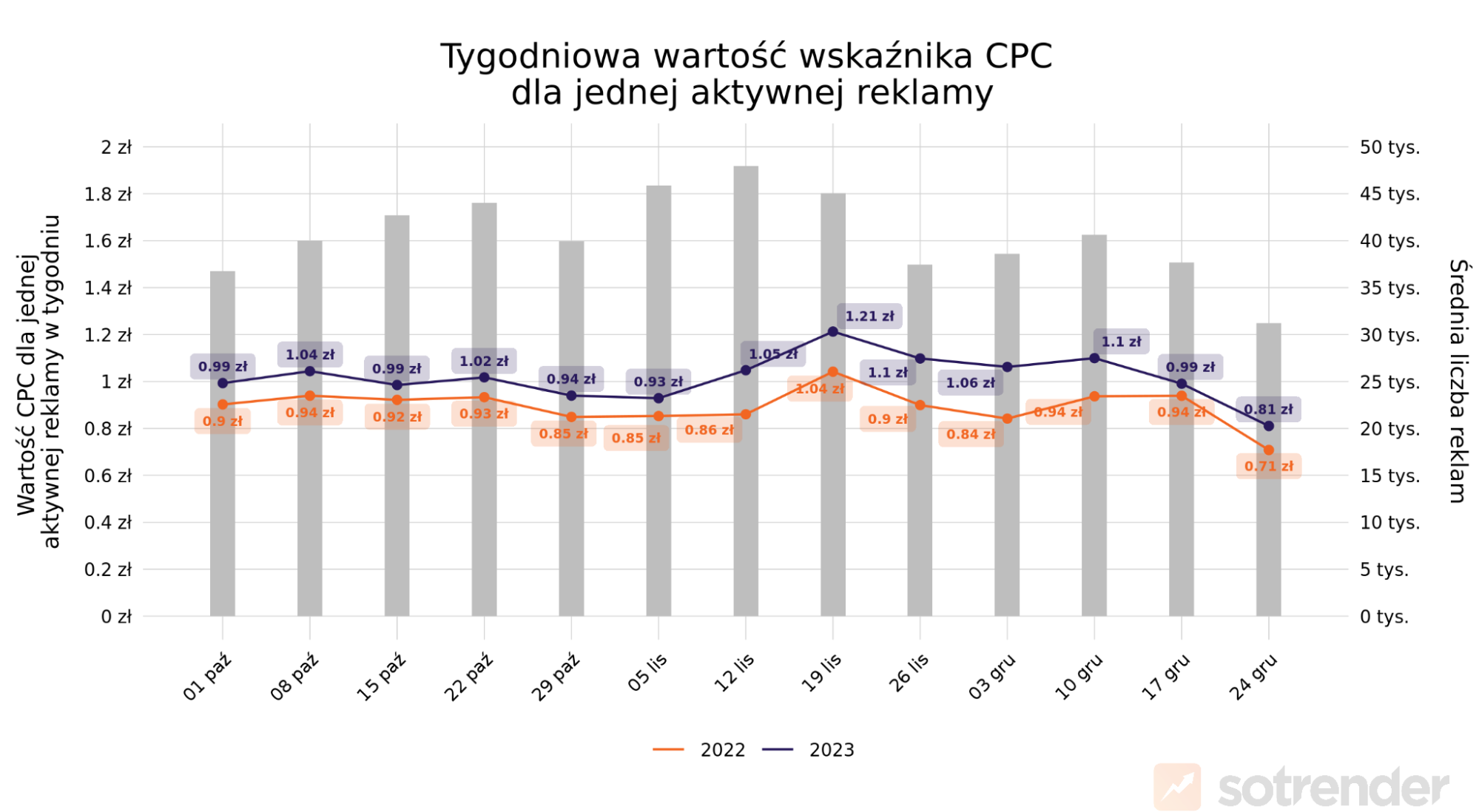 koszt cpc na facebooku w 2022 i 2023 roku 