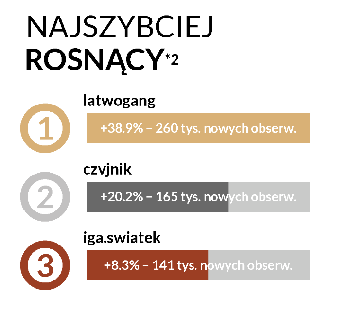 instagram czerwiec 2024 najszybciej rosnące profile latwogang