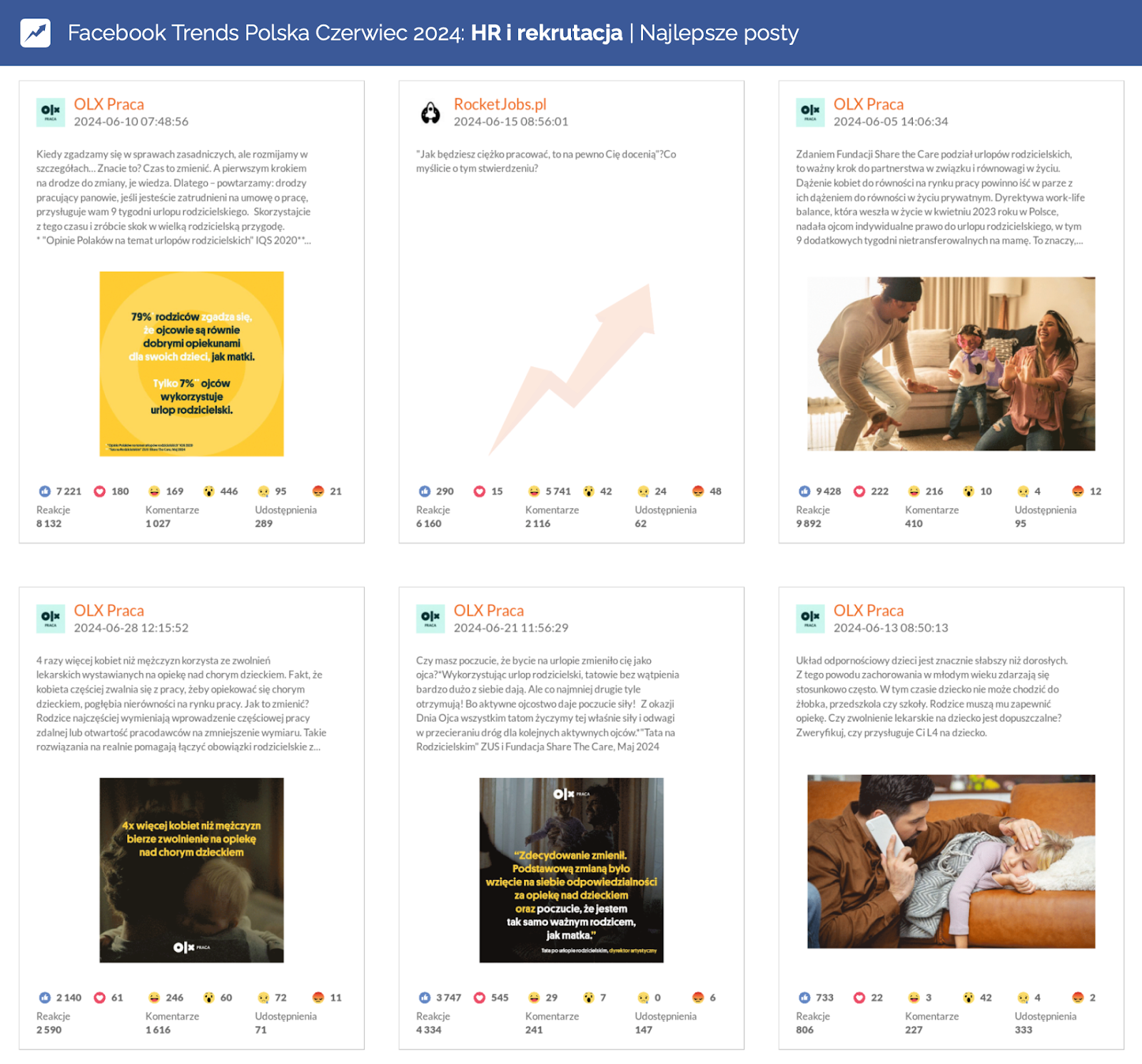 HR i rekrutacja OLX Praca najlepsze posty na facebooku w czerwcu