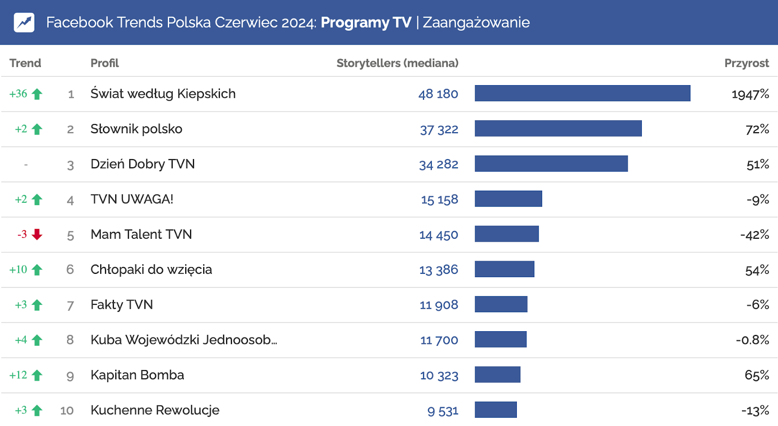 programy tv Świat według Kiepskich profile na Facebooku o największym zaangażowaniu w czerwcu