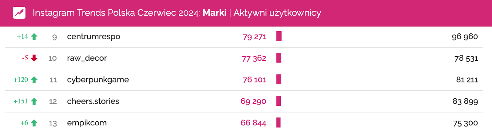 instagram czerwiec 2024 profile marek o największym zaangażowaniu