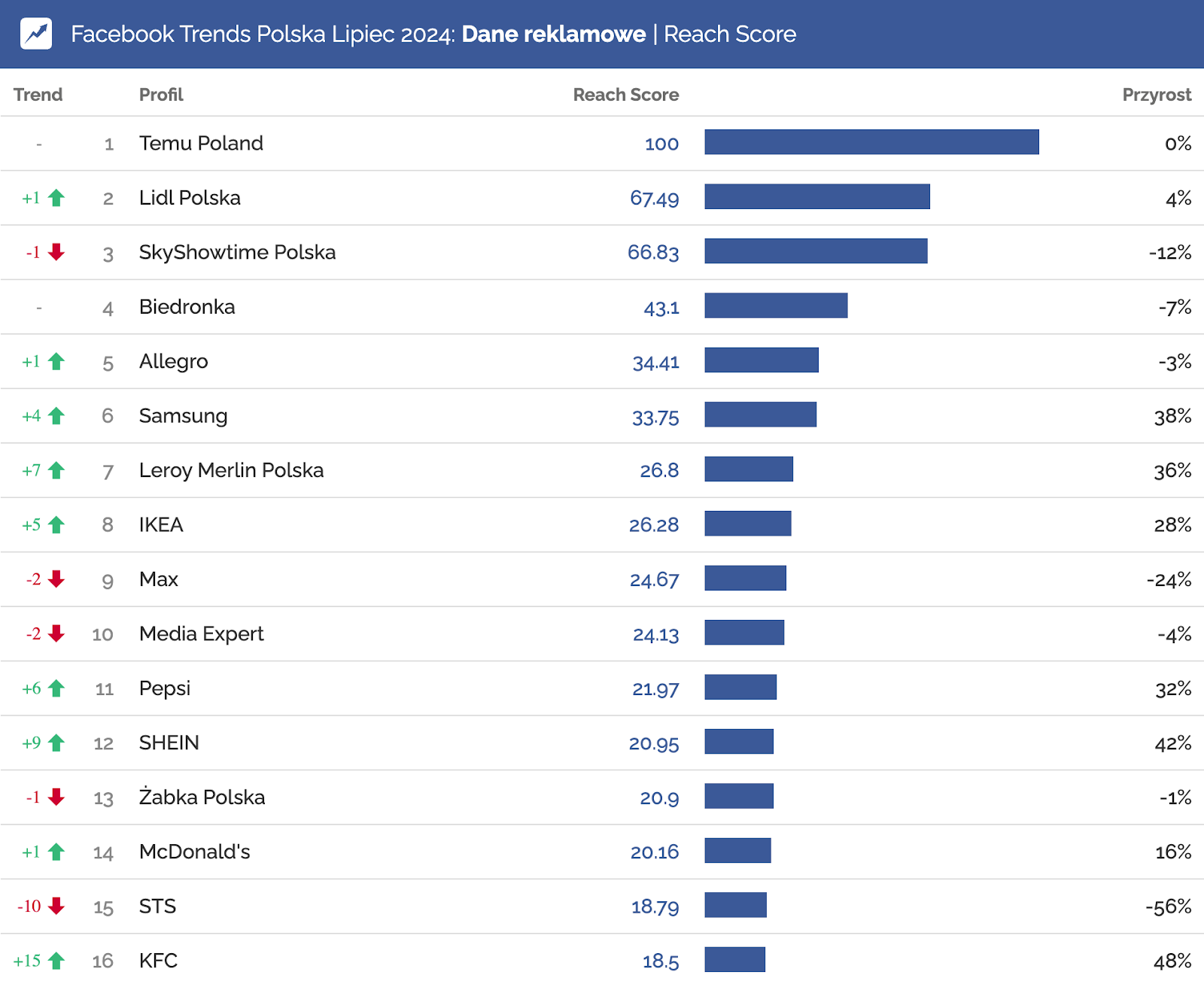 reklamodawcy z największymi zasięgami Meta Facebook w lipcu 2024 KFC