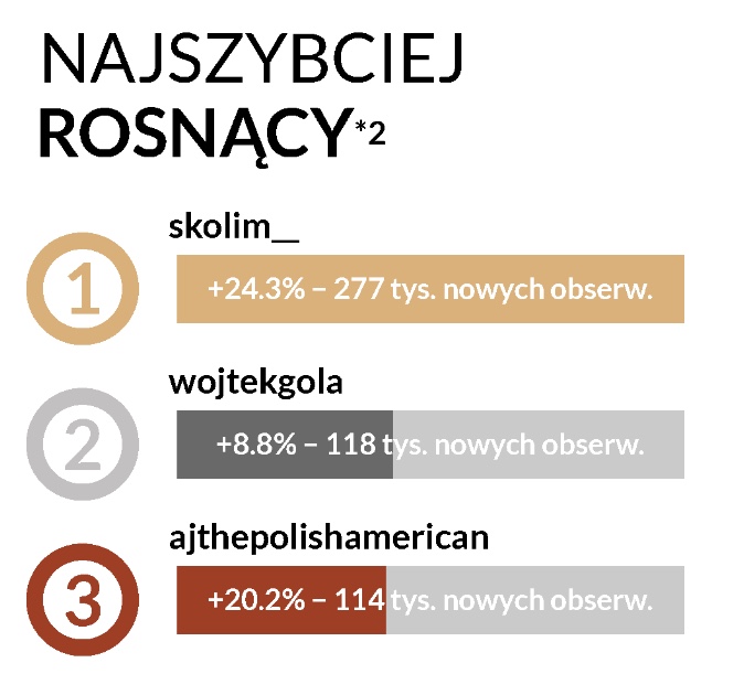 instagram lipiec 2024 najszybciej rosnące profile Skolim Wojtek Gola