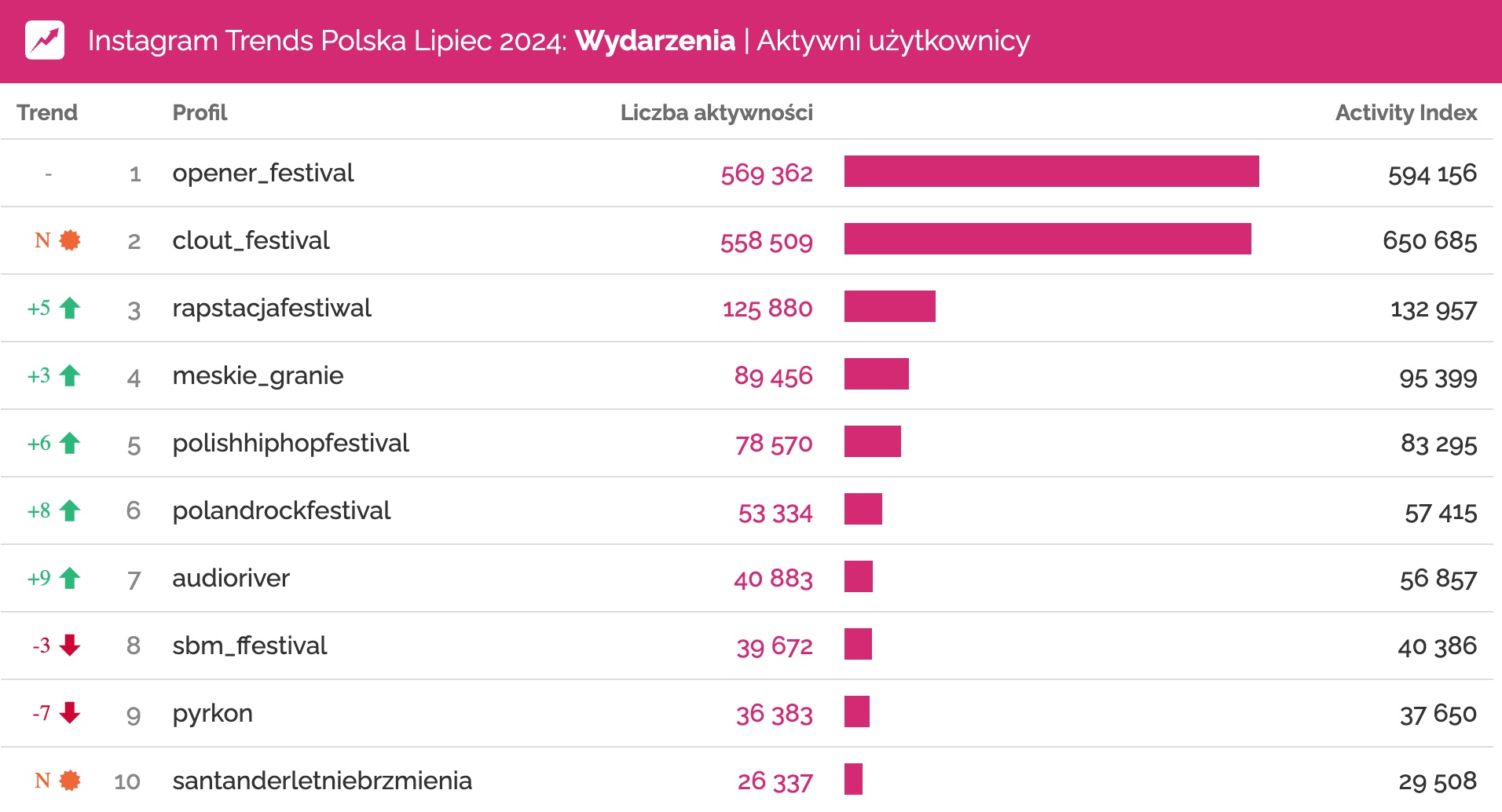 instagram lipiec 2024 wydarzenia profile o największym zaangażowaniu Clout Festival