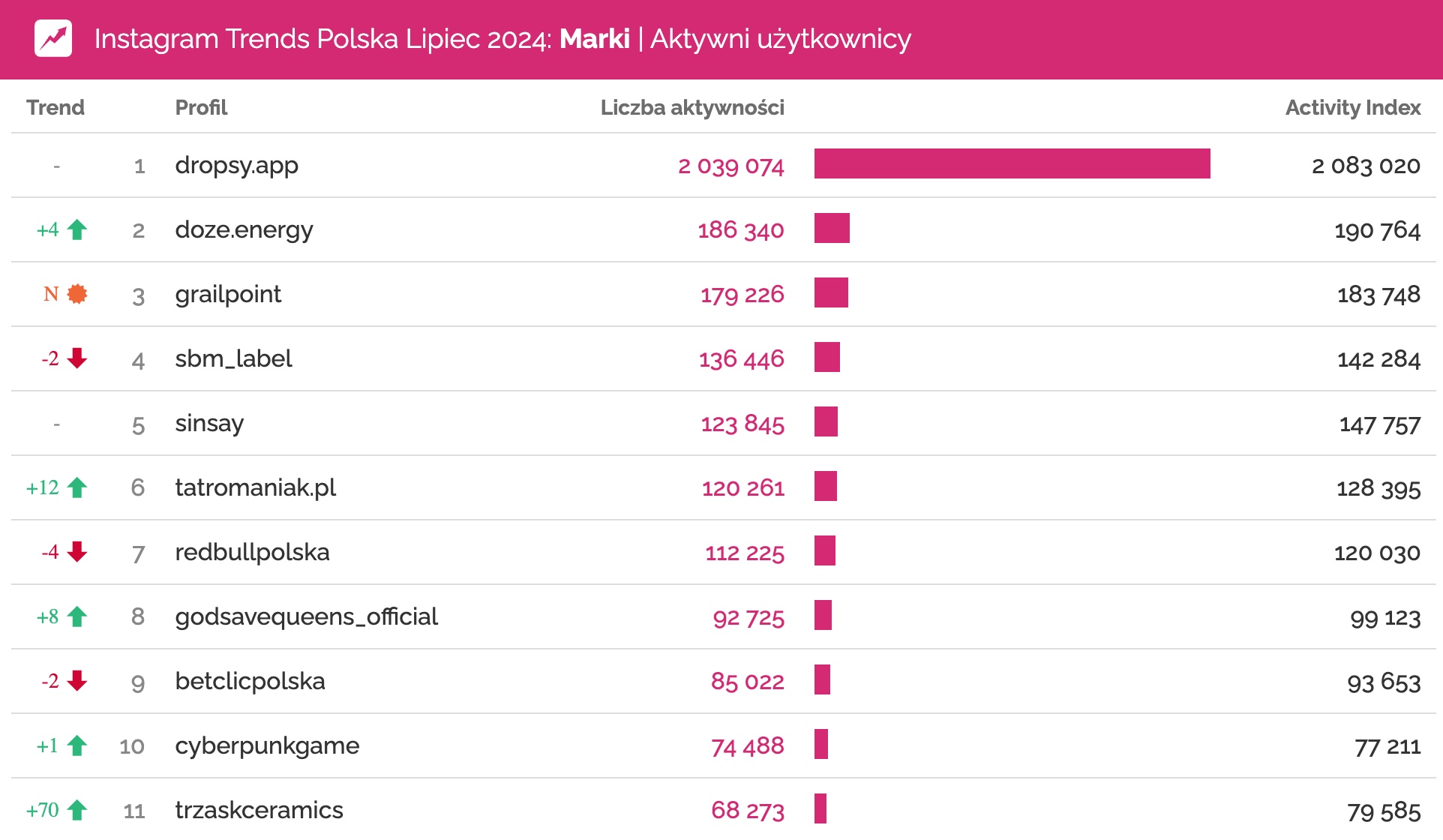 instagram lipiec 2024 profile marek o największym zaangażowaniu