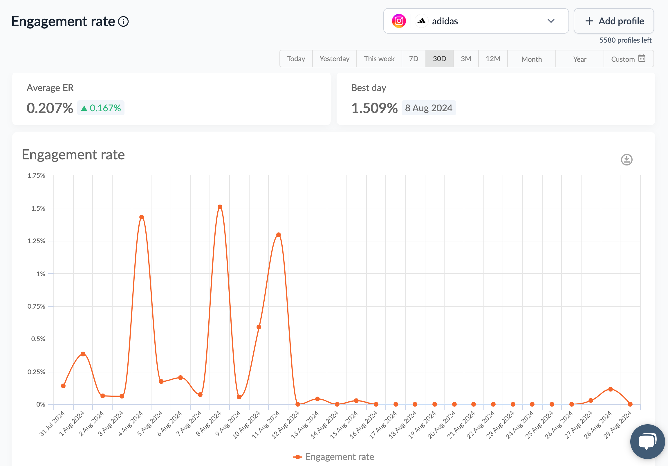 Sotrender engagement rate