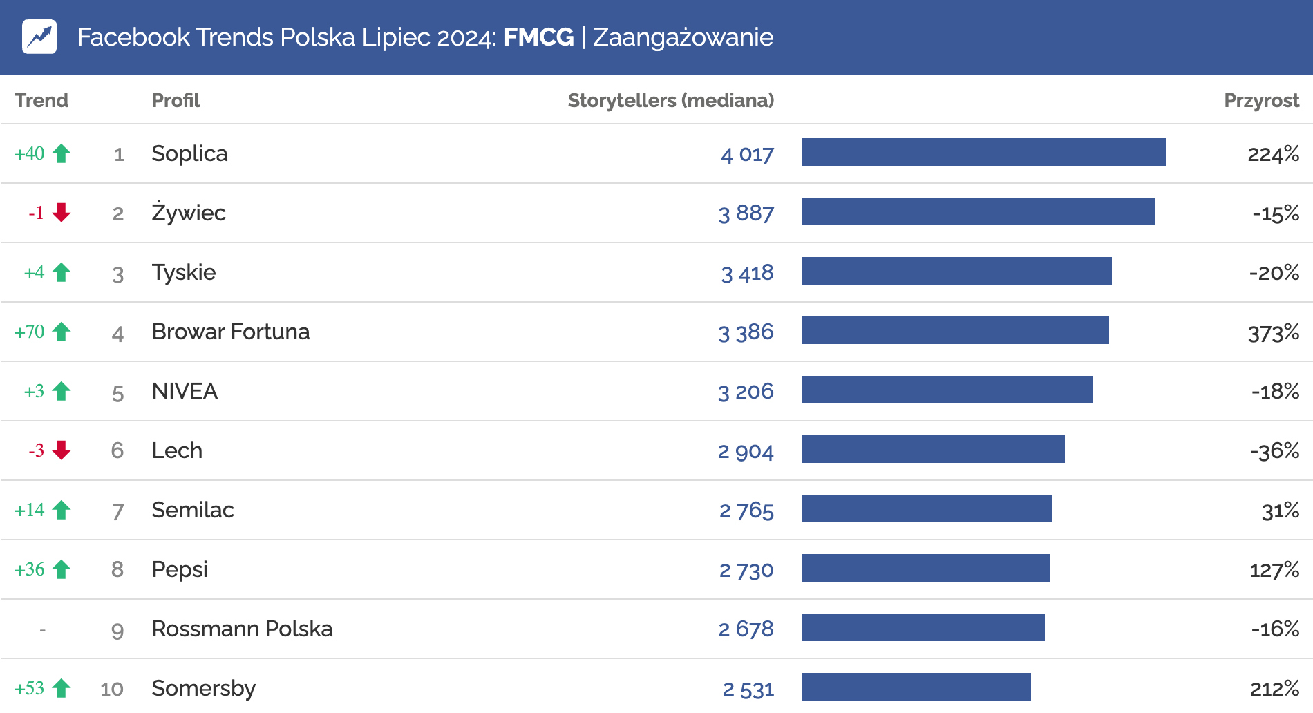 FMCG Soplica Browar Fortuna Somersby profile na Facebooku o największym zaangażowaniu w lipcu 2024