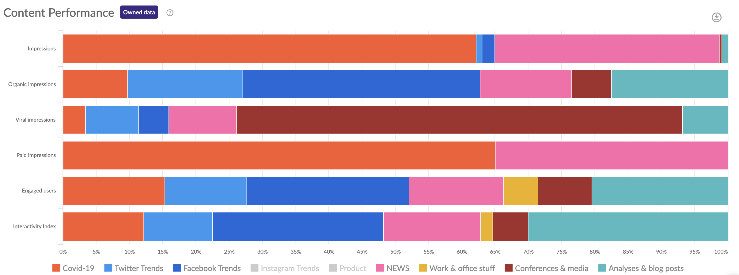 content performance analysis for facebook 