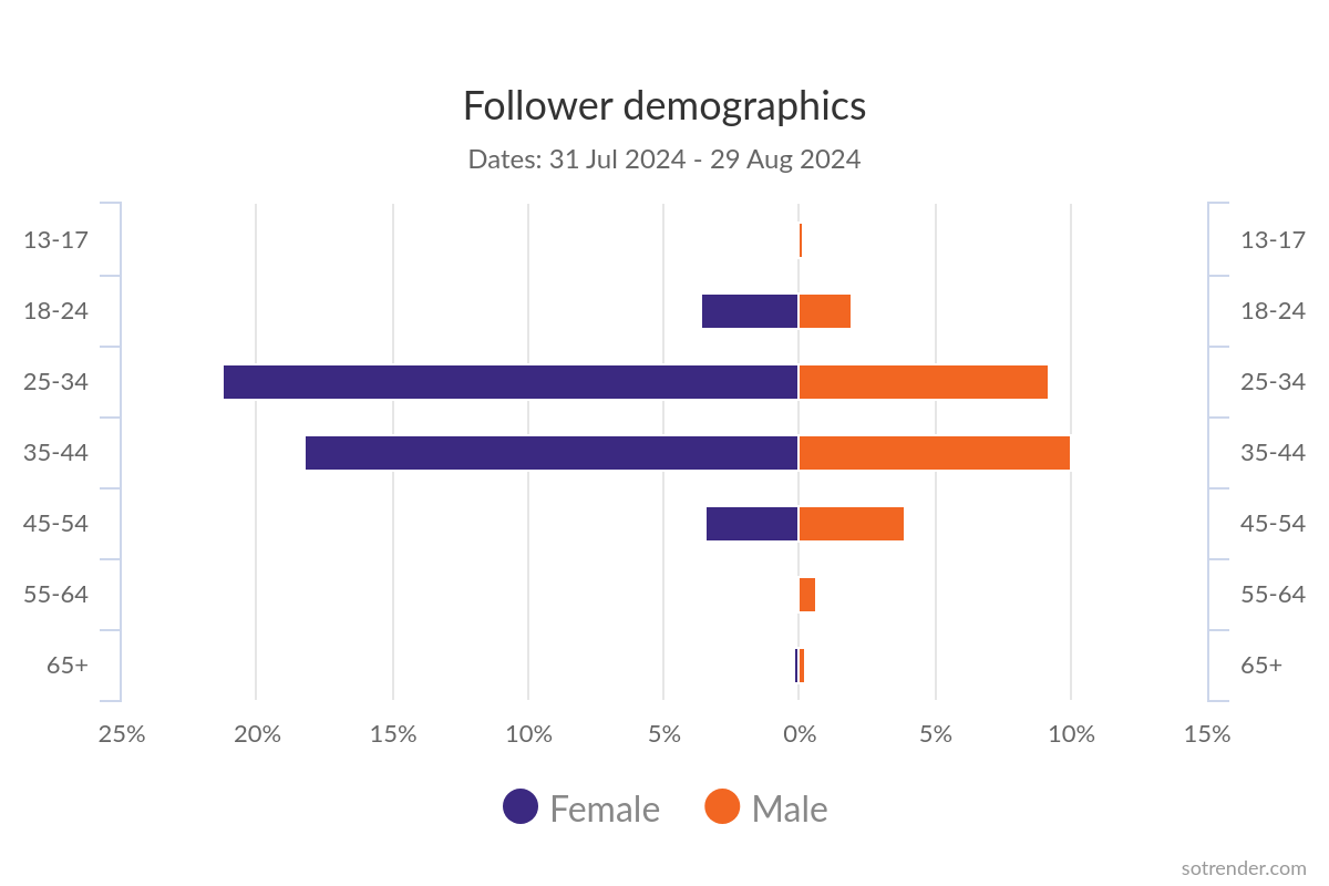 Sotrender follower demographics