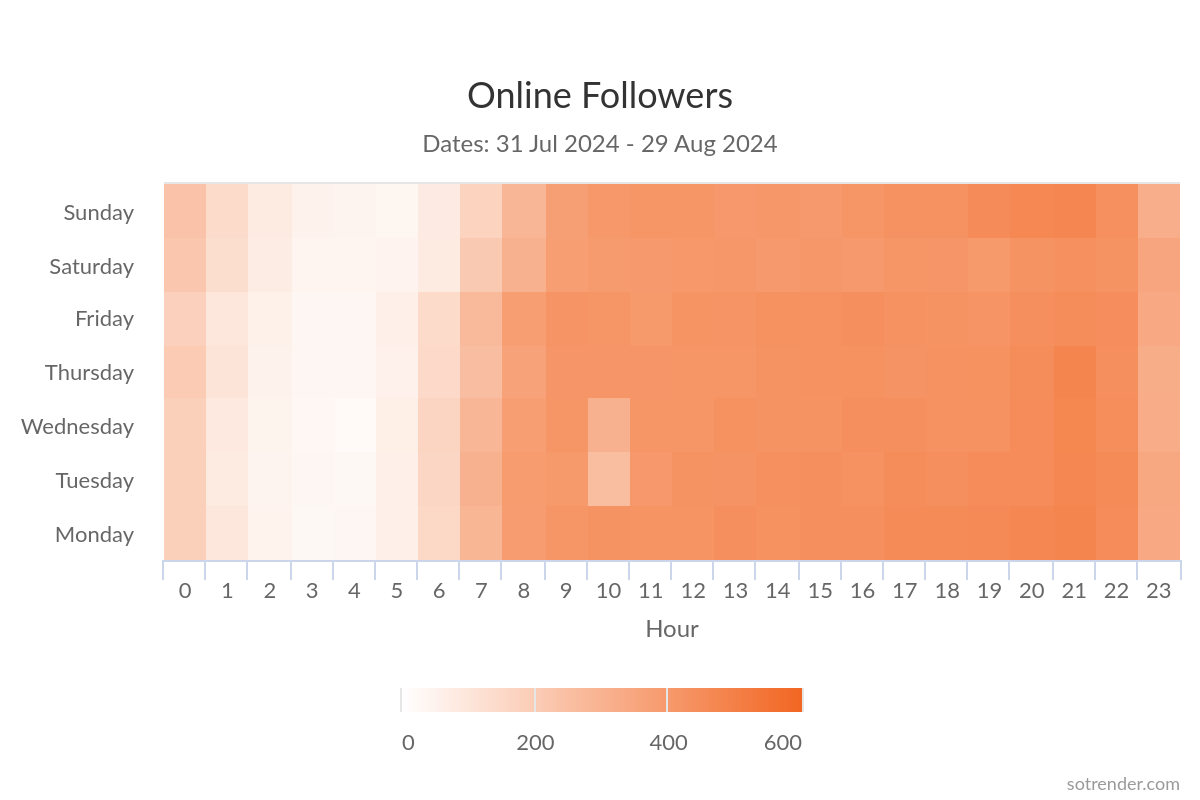 Sotrender online followers