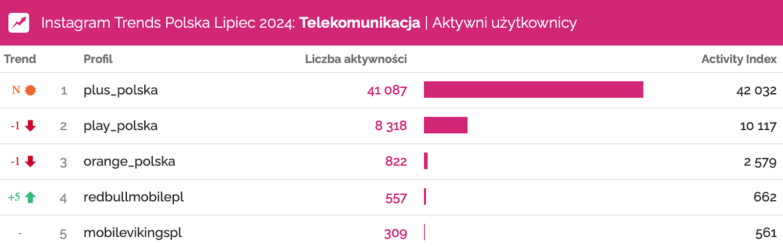 instagram lipiec 2024 telekomunikacja profile o największym zaangażowaniu Plus Polska