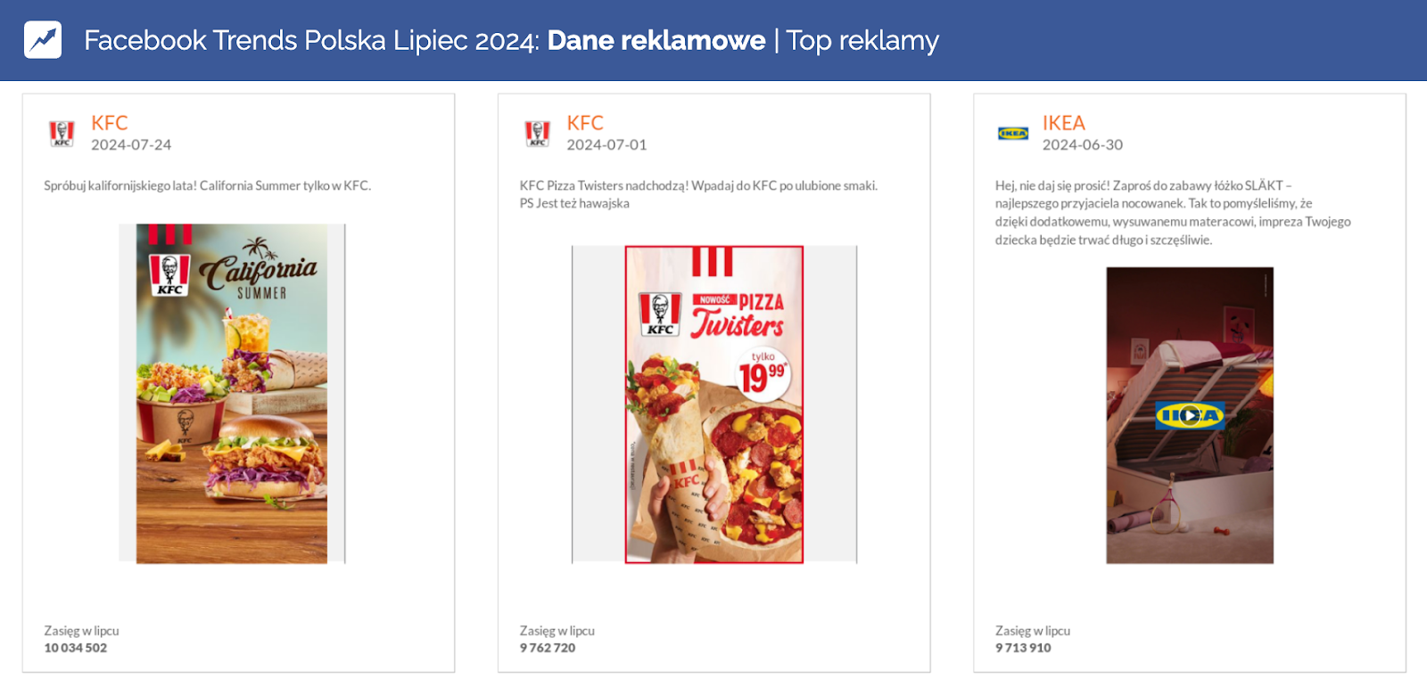 KFC IKEA facebook meta reklamy o największym zasięgu w lipcu 2024 