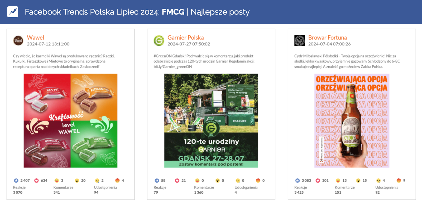 FMCG Wawel Browar Fortuna najlepsze posty na facebooku w lipcu 2024